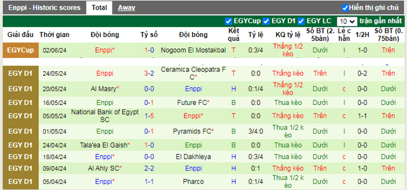 Phong độ 10 trận gần nhất của Enppi