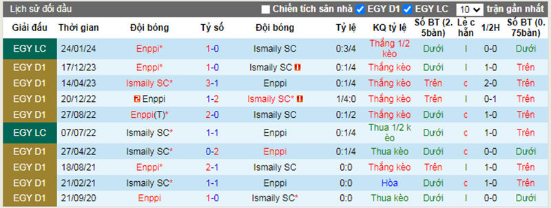Lịch sử đối đầu El Ismaily vs Enppi