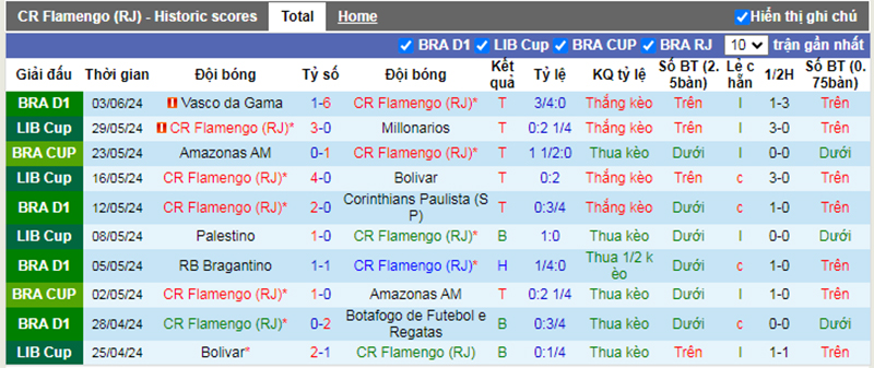 Phong độ 10 trận gần nhất của Flamengo RJ