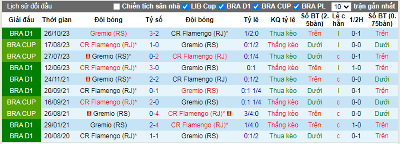 Lịch sử đối đầu Flamengo RJ vs Gremio