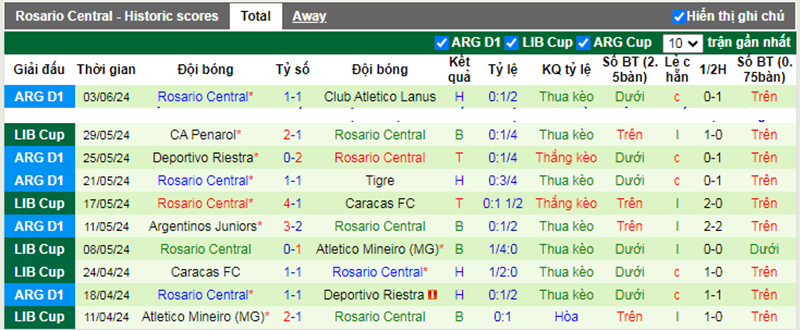 Phong độ 10 trận gần nhất của Rosario Central