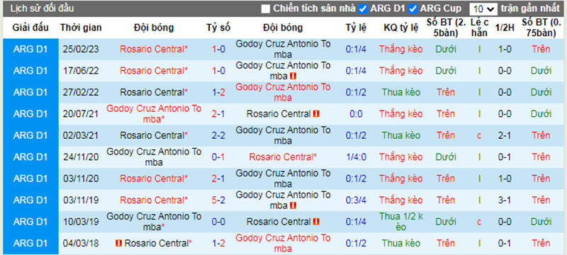Lịch sử đối đầu Godoy Cruz vs Rosario Central