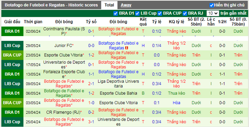 Phong độ 10 trận gần nhất của Botafogo RJ