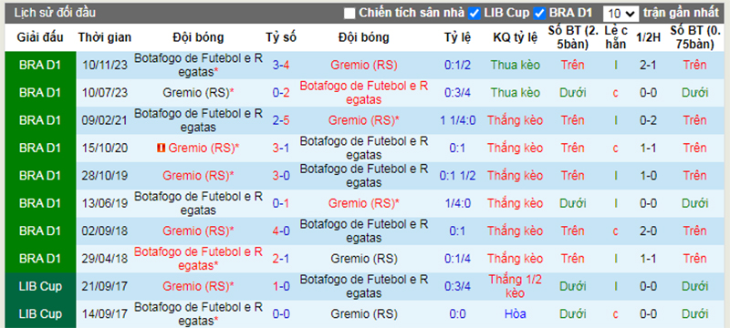 Lịch sử đối đầu Gremio vs Botafogo RJ