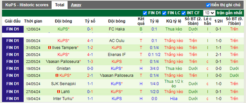 Phong độ 10 trận gần nhất của KuPS