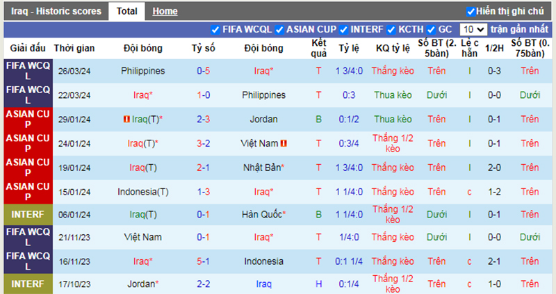 Phong độ 10 trận gần nhất của Việt Nam