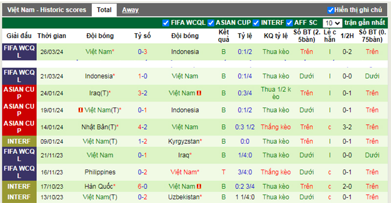 Phong độ 10 trận gần nhất của Philippines