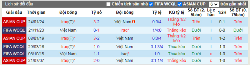 Lịch sử đối đầu Iraq vs Việt Nam
