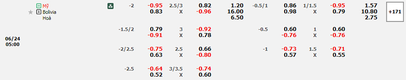 Thông tin bảng tỷ lệ kèo bóng đá Mỹ vs Bolivia