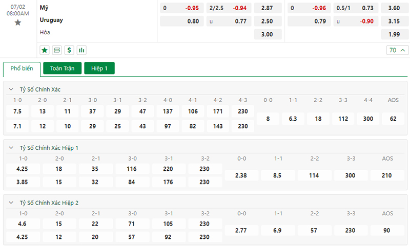 Thông tin bảng tỷ lệ kèo bóng đá Mỹ vs Uruguay