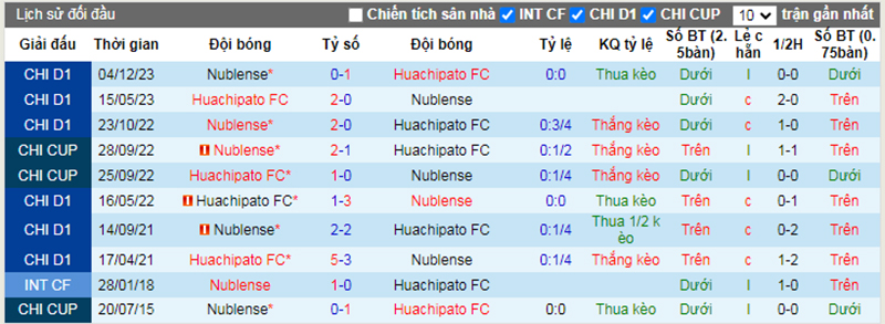 Lịch sử đối đầu Nublense vs Huachipato