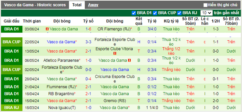 Phong độ 10 trận gần nhất của Vasco