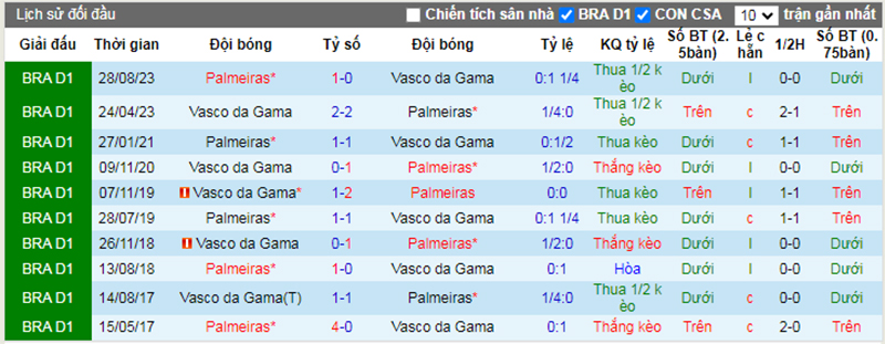 Lịch sử đối đầu Palmeiras vs Vasco