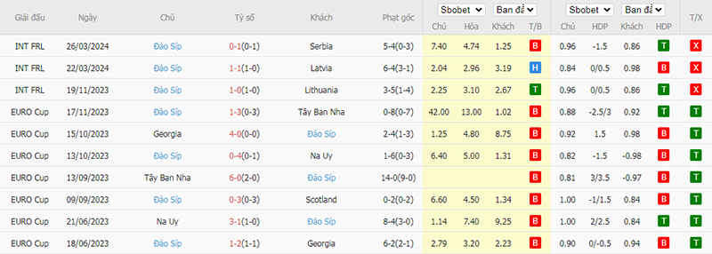 Phong độ 10 trận gần nhất của Đảo Síp
