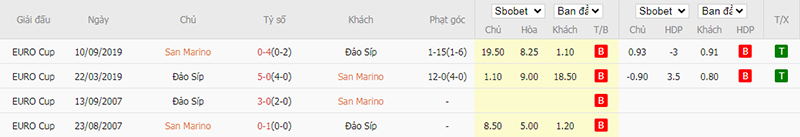 Lịch sử đối đầu San Marino vs Đảo Síp