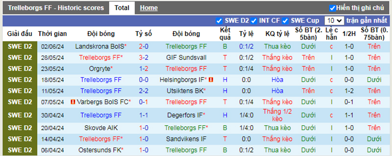 Phong độ 10 trận gần nhất của Trelleborg