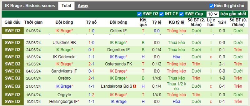 Phong độ 10 trận gần nhất của Brage