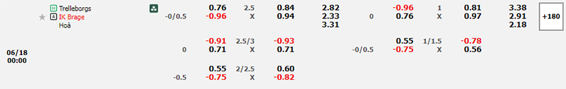 Thông tin bảng tỷ lệ kèo bóng đá Trelleborg vs Brage